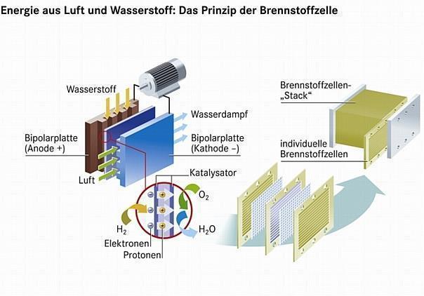 Brennstoffzelle 